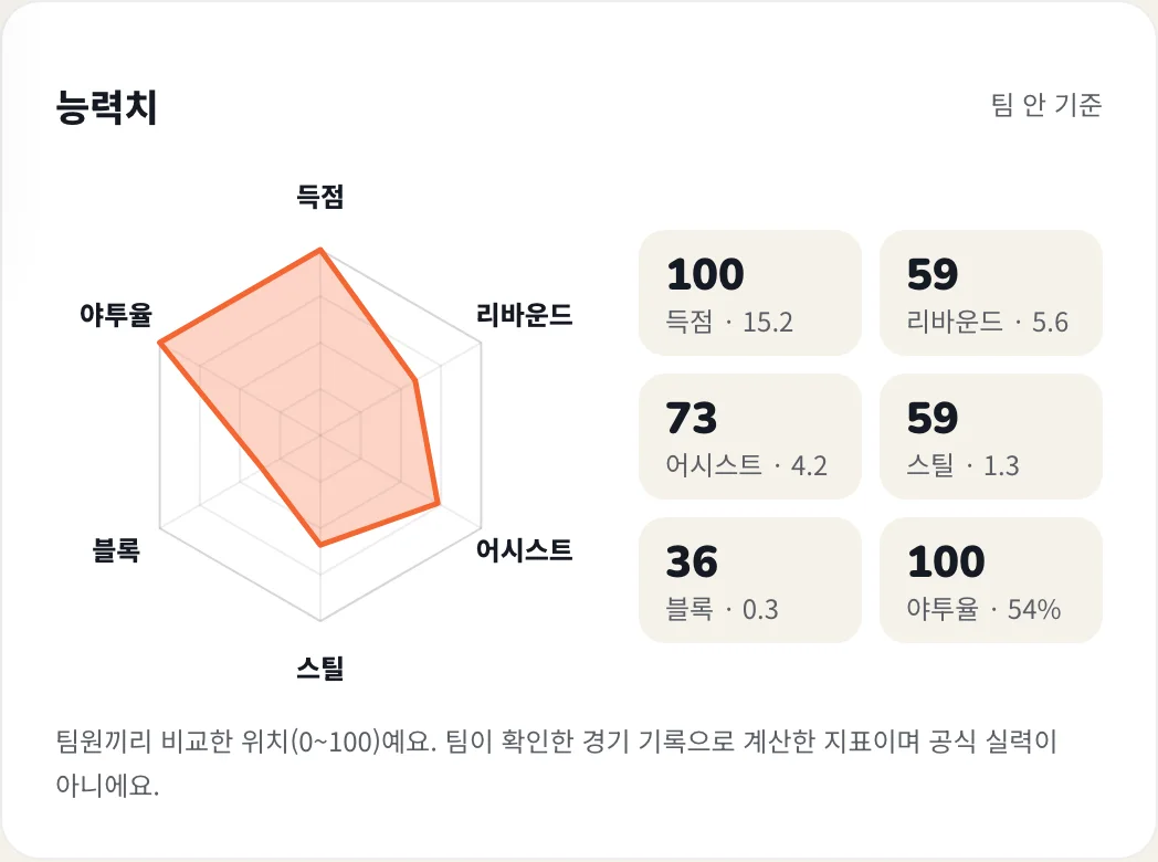 능력치 6각형: 득점·리바운드·어시스트·스틸·블록·야투를 팀원끼리 비교한 점수