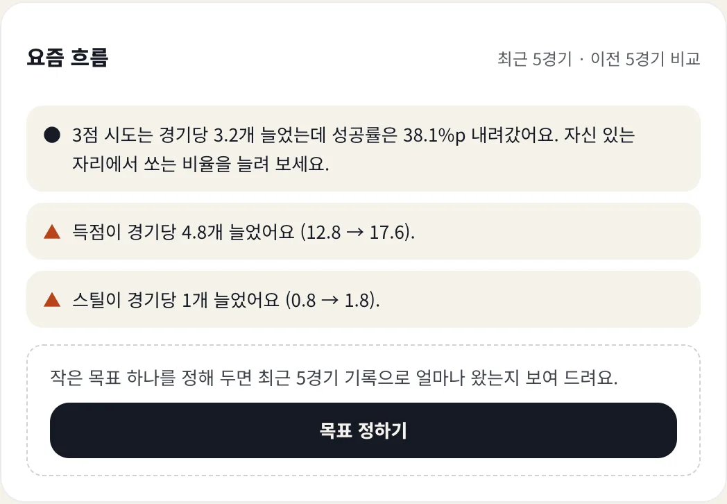 요즘 흐름: 3점 시도는 늘었는데 성공률이 내려갔다는 조언, 득점·스틸 증가, 목표 정하기 버튼